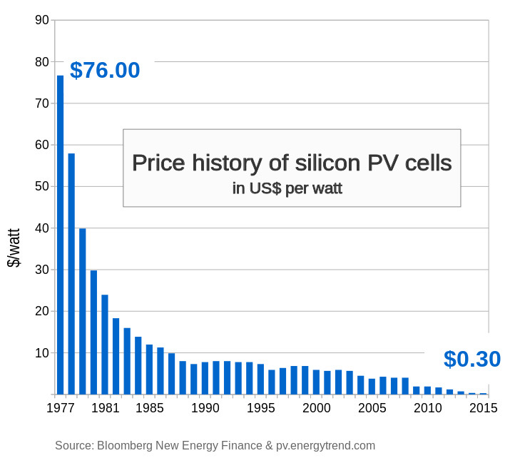 Fig 2 Price history of PV cells