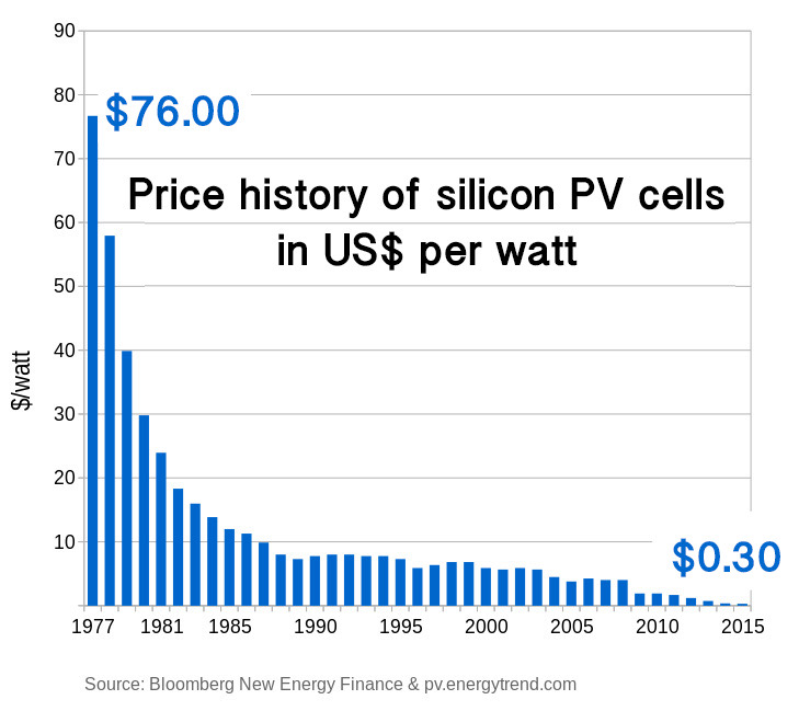 Price history of PV cells copy